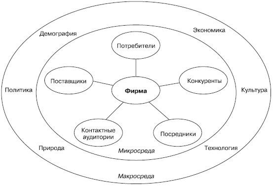 Картинки по запросу Структура маркетинговой среды фирмы