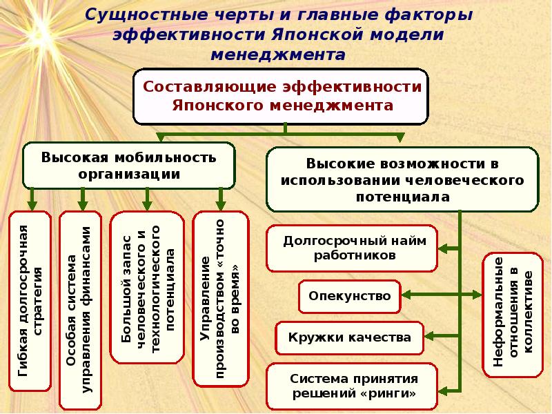 Составляющие эффективности Японского менеджмента