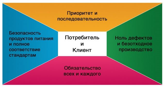 Nestlé реализует 4 принципа