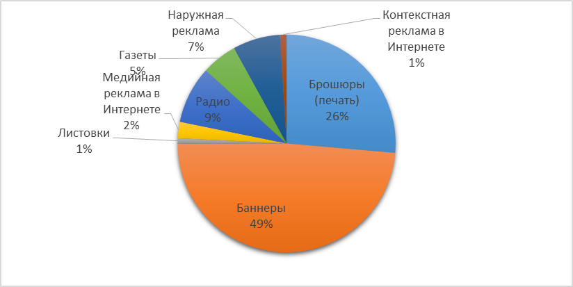 Диаграмма 58