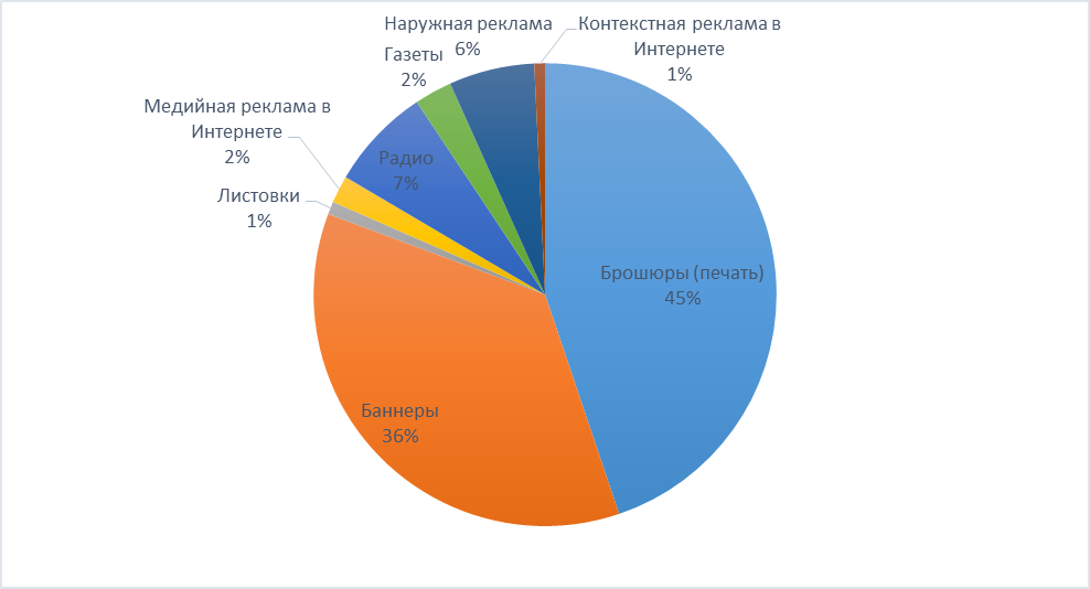 Диаграмма 57