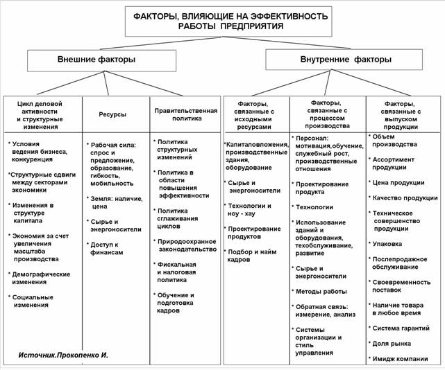 https://www.cfin.ru/management/strategy/competit/efficiency_factors-01.jpg