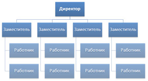 Линейная организационная структура управления предприятием ...