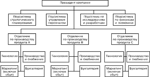 Дивизиональные структуры управления компаниями