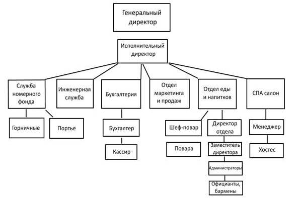 Организационная структура мотеля схема