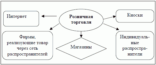 10.3. Коммерческий бизнес. Торговые фирмы. Внебиржевые товарные поcредники  - StudLib.com