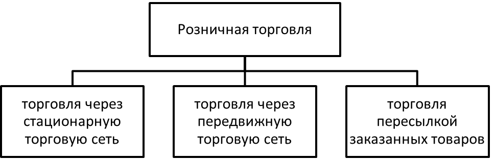 Основные виды розничной торговли. Автор24 — интернет-биржа студенческих работ