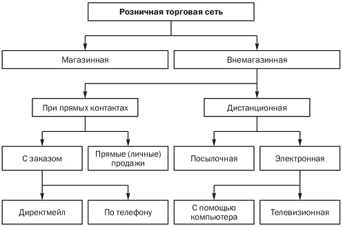 Розничная продажа товаров