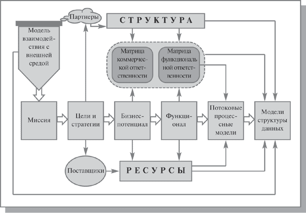 Обобщенная схема организационного бизнес- моделирования