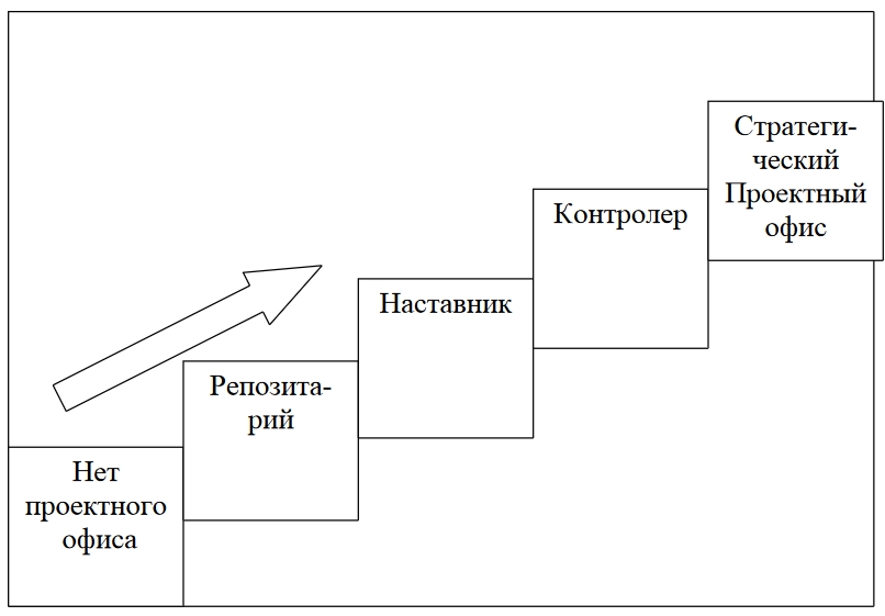 Проектный офис это