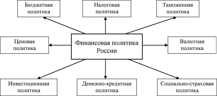 Экономическая политика рф схема