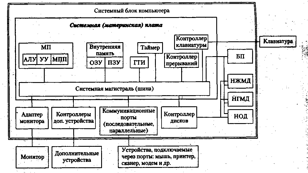 Устройство нашлось. Структурная схема системного блока ПК. Устройство ПК системный блок внешние устройства схема. Устройства ПК системный блок внешние устройства таблица. Блок-схема накопители информации системного блока.