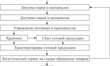 Схема типового алгоритма сквозного логистического бизнес-процесса предприятия товарного производства