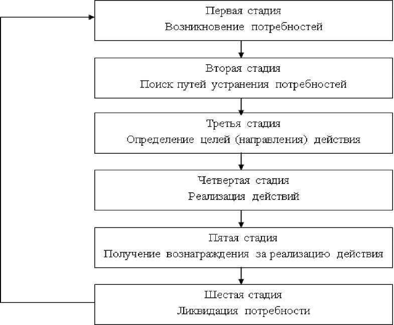 Схема мотивационного процесса пример