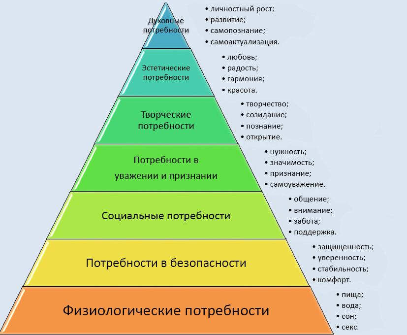 пирамида потребностей Маслоу