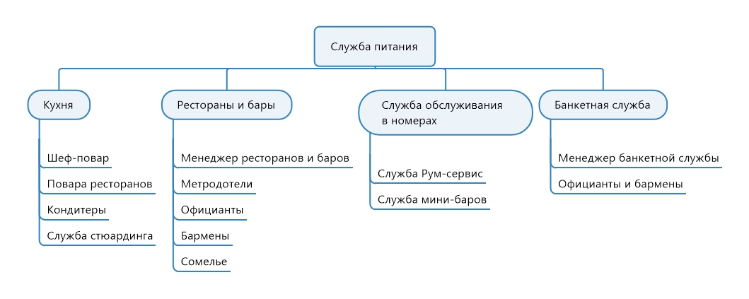 Схема службы питания в гостинице