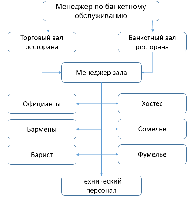 Схема службы питания в гостинице