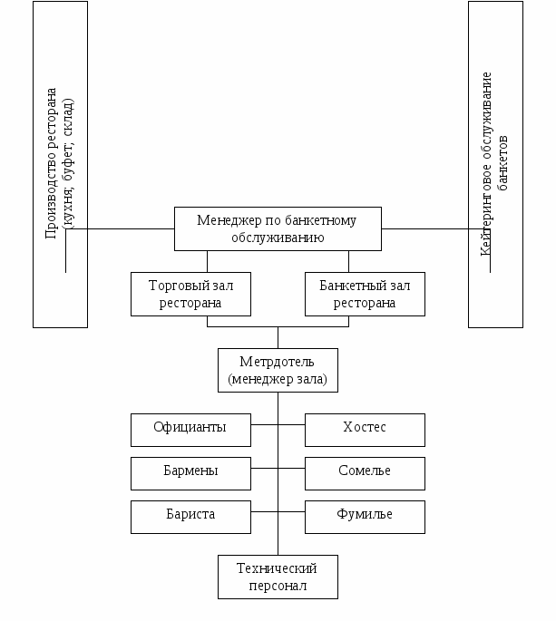 Схема службы питания в гостинице