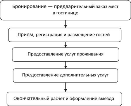 Схема службы бронирования в гостинице