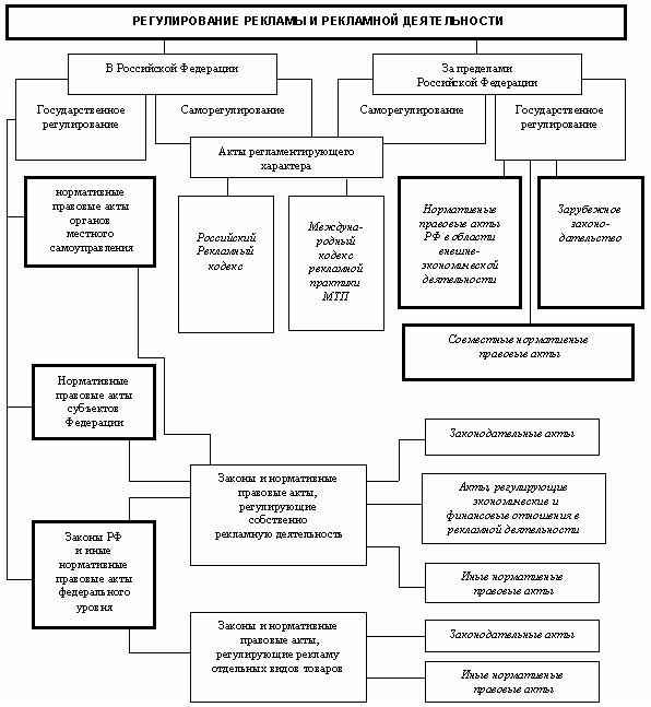 Реклама регулирование