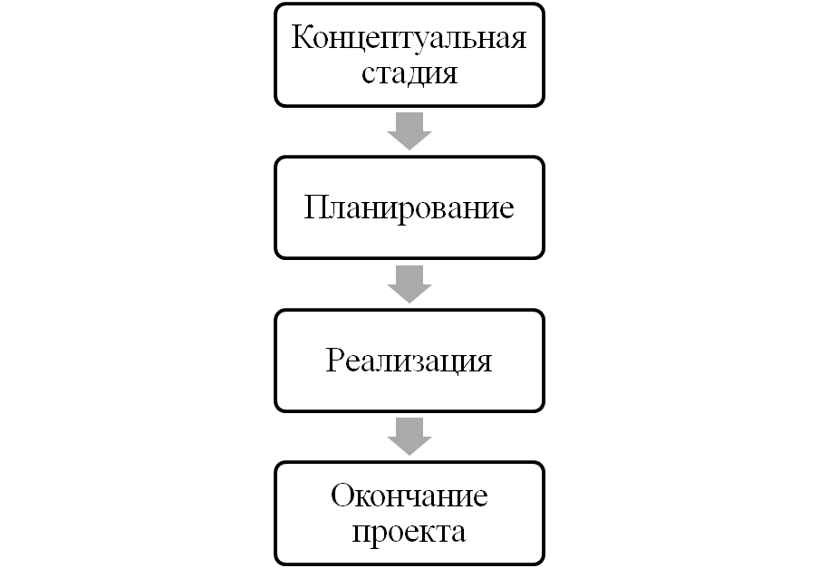 Охарактеризуйте концептуальную фазу проекта и приведите основные этапы этой фазы