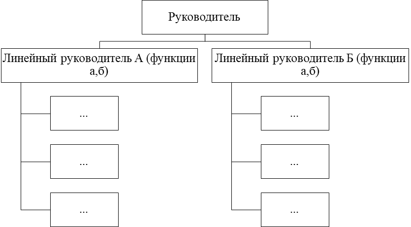 Линейная организационная структура управления персоналом