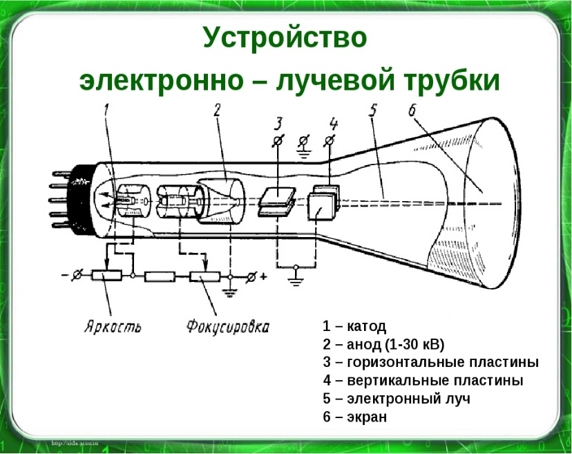 Каким образом освобождаются из катода электроны создающие изображение в электронно лучевой трубке телевизора