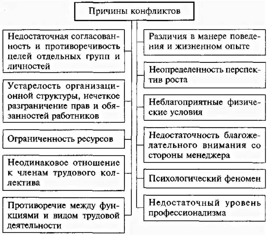 Схема типы конфликтов