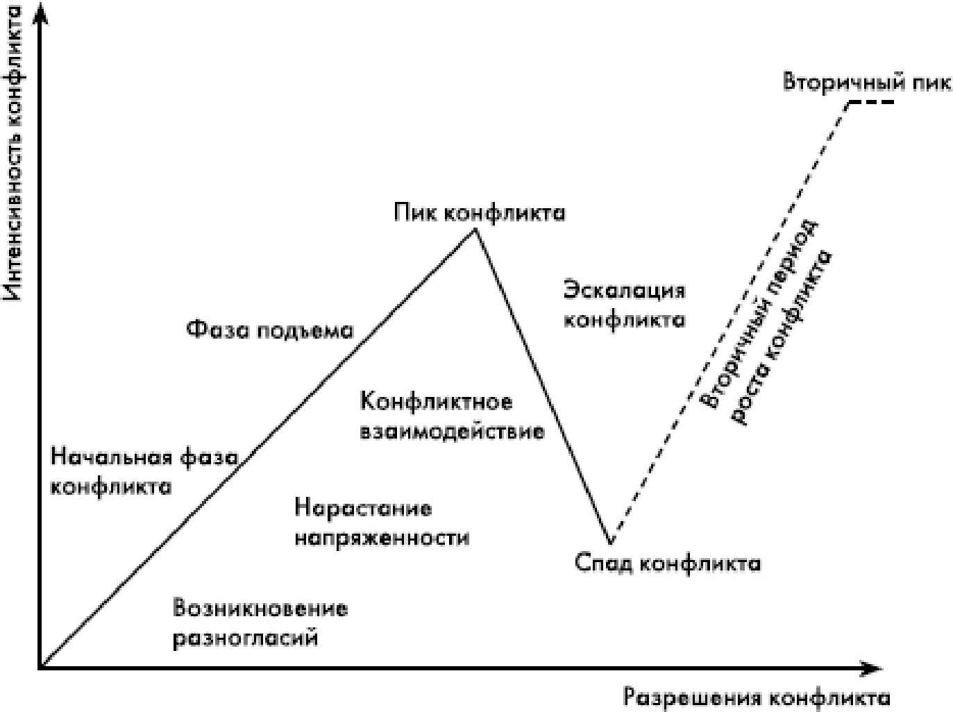 Стадии разрешения конфликта