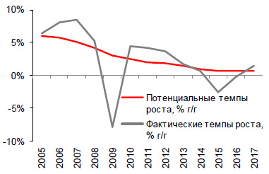 Потенциальный и фактический темп роста ВВП России