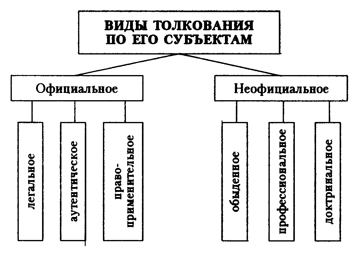 Составьте схему отражающую субъектов обладающих возможностью толковать право