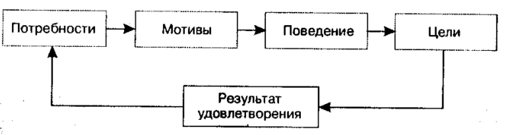 Схема возникновения мотивации