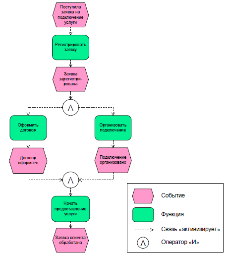 Epc диаграмма бизнес процессов