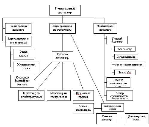 Картинки по запросу организационная структура гипермаркета