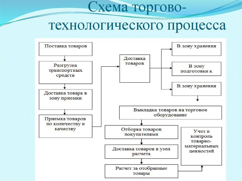 Товарно техническая карта