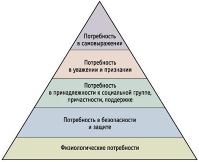 Основные потребности человека