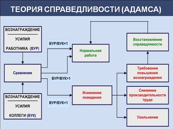 таблица Теории справедливости Адамса