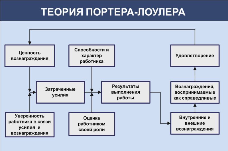 Теория Портера - Лоулера