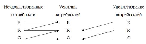 Группировка потребностей по К. Альдерферу