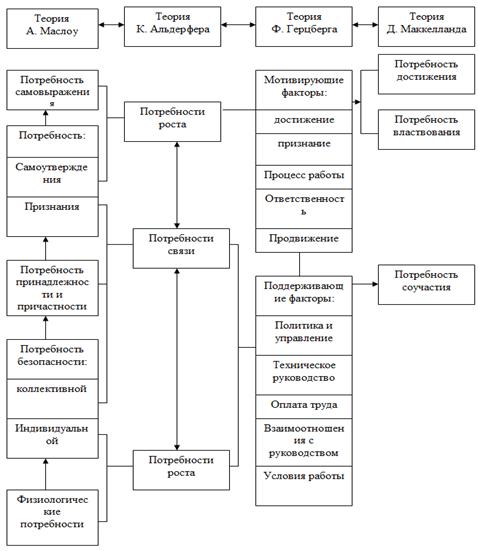 Взаимосвязь основных содержательных теорий мотивации