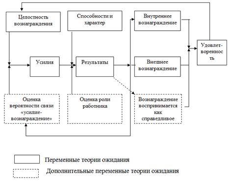 Модель Портера-Лоулера