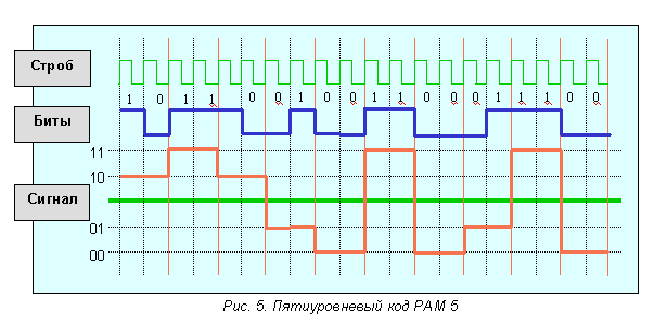 Пять сигналов. Уровни сигналов Ethernet. Ethernet кодирование сигнала. Метод кодирования pam5. Ethernet форма сигнала.
