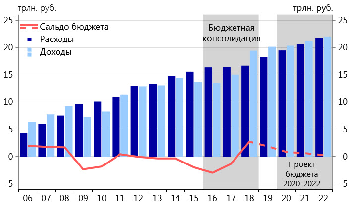 Динамика доходов и расходов бюджета