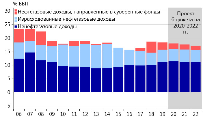 Структура доходов бюджета в % ВВП