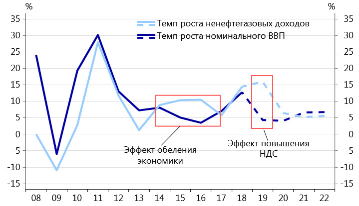 Темпы роста ненефтегазовых доходов бюджета и номинального ВВП