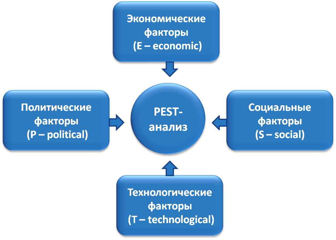 Пест анализ факторы. Пест анализ схема. Анализ социальных факторов. Социально политические факторы примеры.