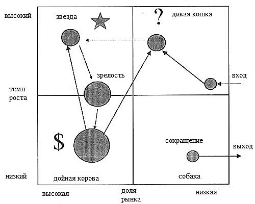 Матрица БКГ "рост - доля рынка"