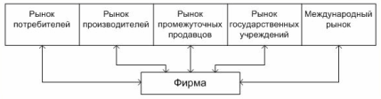 Основные типы клиентурных рынков