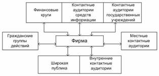 Разновидности контактных аудиторий фирмы