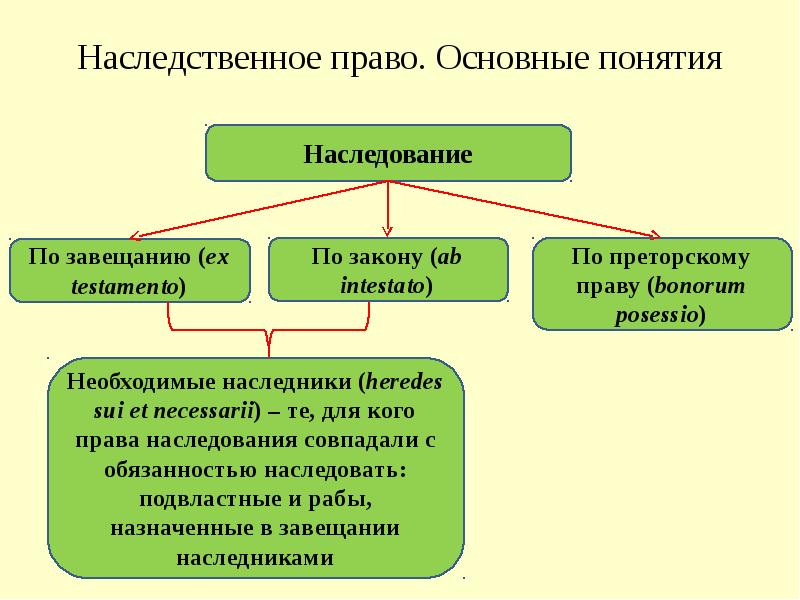 Понятие и основания наследования презентация